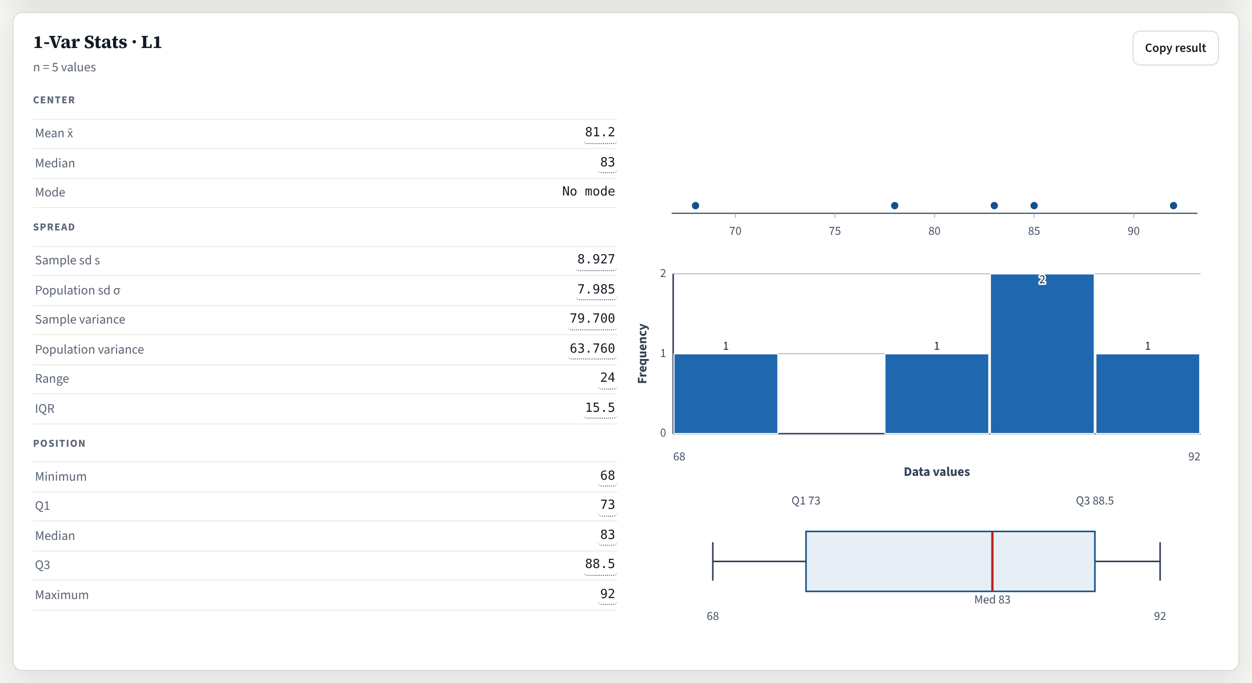 The 1-Var Stats result card for L1, n = 5 values. Center: mean x-bar 81.2, median 83, no mode. Spread: sample sd 8.927, population sd 7.985, sample variance 79.700, population variance 63.760, range 24, IQR 15.5. Position: minimum 68, Q1 73, median 83, Q3 88.5, maximum 92. Beside them a dot plot, a histogram and a boxplot of the five scores. The mean and median rows are outlined.