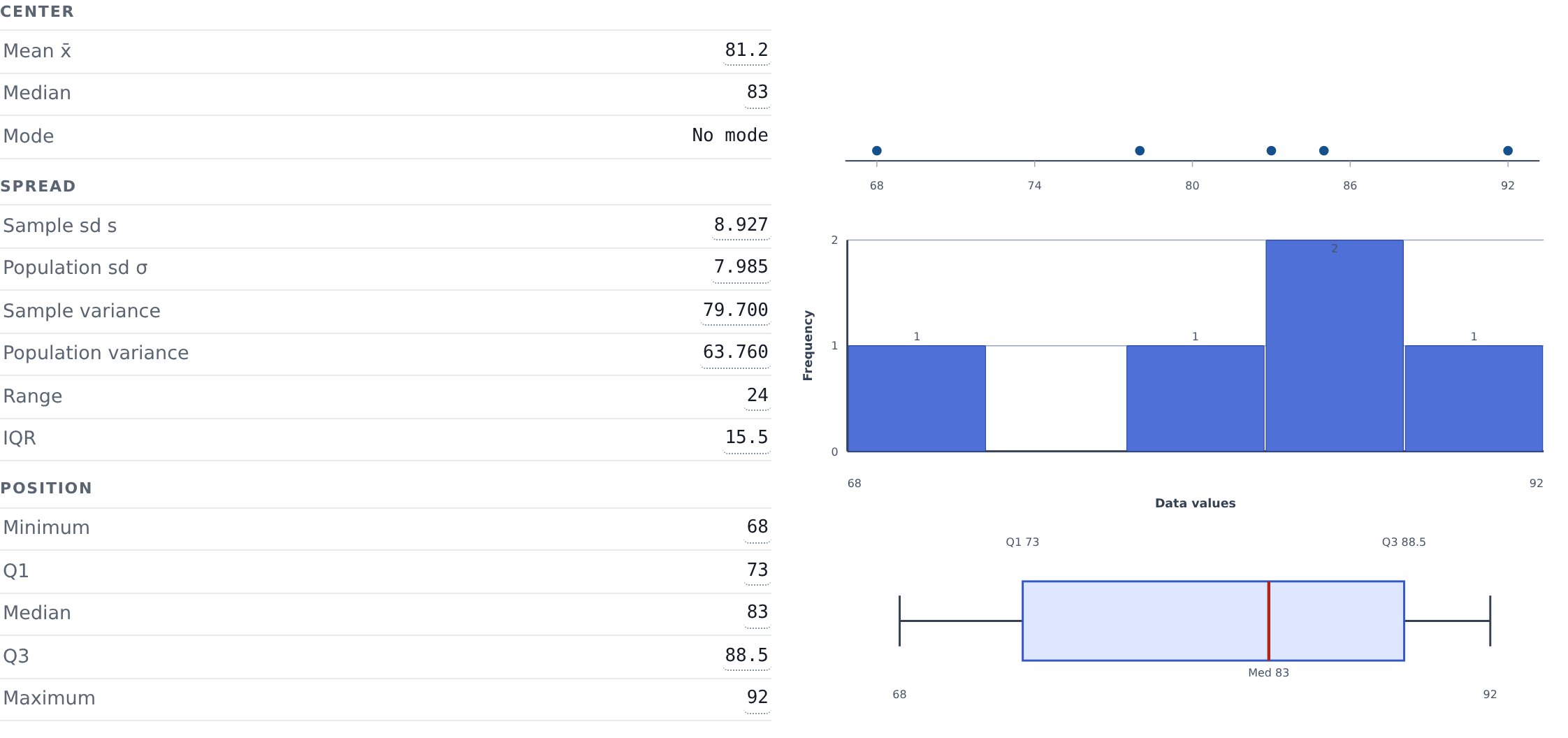 The 1-Var Stats result for L1. Center: mean x-bar 81.2, median 83, no mode. Spread: sample standard deviation 8.927, population standard deviation 7.985, sample variance 79.700, population variance 63.760, range 24, IQR 15.5. Position: minimum 68, Q1 73, median 83, Q3 88.5, maximum 92. Beside them a dot plot, a histogram and a boxplot of the same five scores.