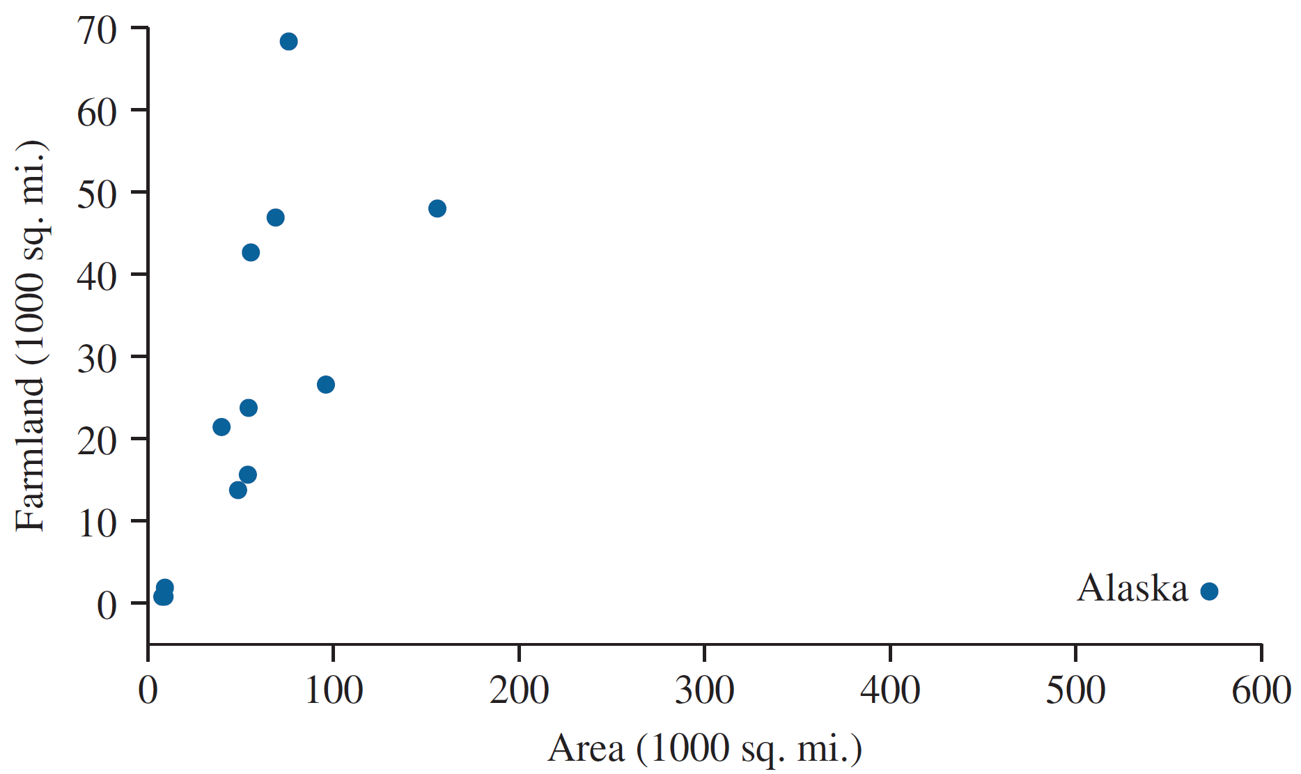 A scatterplot of farmland area against total land area for a selection of U.S. states. Most states cluster at the left, below about 160 thousand square miles of area, and farmland generally increases with area. One point, labeled Alaska, lies far to the right at about 572 thousand square miles with almost no farmland.
