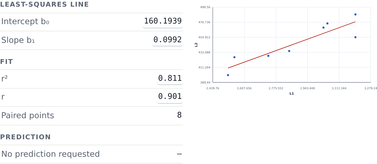 The regression result. Least-squares line: intercept b-zero 160.1939, slope b-one 0.0992. Fit: r squared 0.811, r 0.901, eight paired points. Prediction: none requested. Beside them, a plot of the eight houses with the least-squares line drawn through them in red.