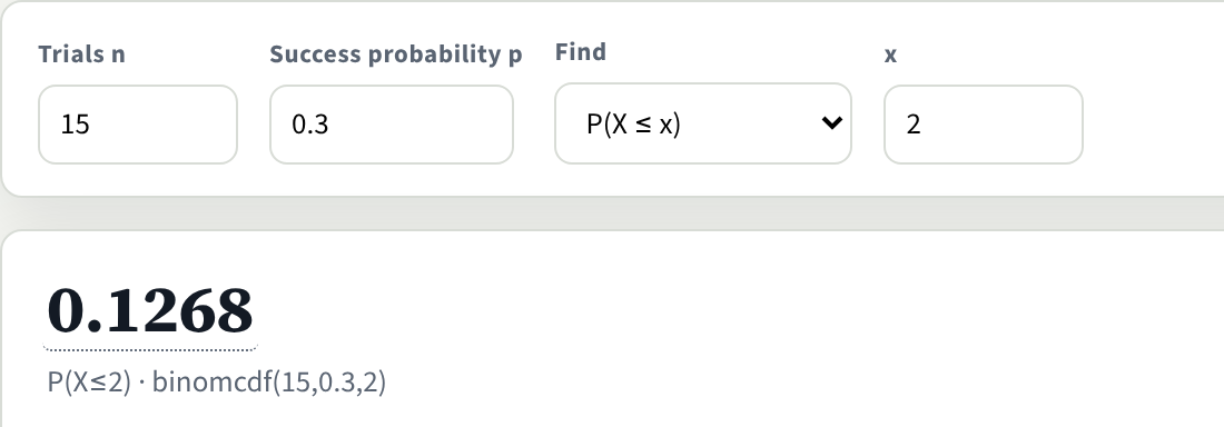 The Binomial tool with n = 15, p = 0.3, P(X ≤ x), x = 2; the result is 0.1268.