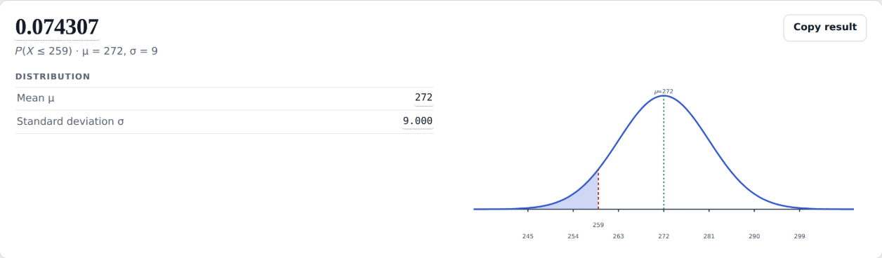 The Statistics Calculator result: 0.074307 for P of X less than or equal to 259 with mean 272 and standard deviation 9, beside a normal curve shaded to the left of 259.