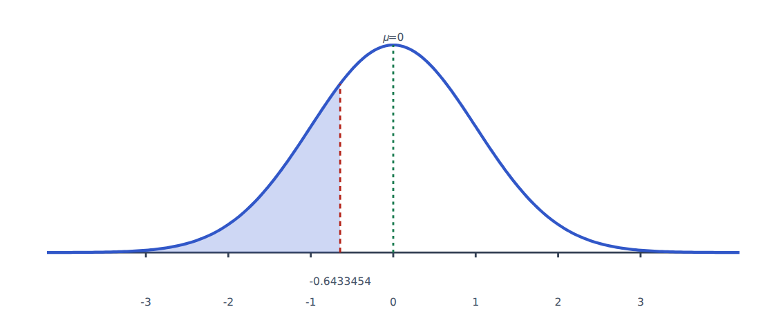 A standard normal curve with the mean marked at 0. The region to the left of a vertical boundary is shaded, and the boundary is labeled negative 0.6433454. The shaded area is 0.26 of the total.