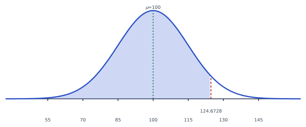 The same curve with 0.95 of the area shaded from the left and the cutoff marked at 124.673.