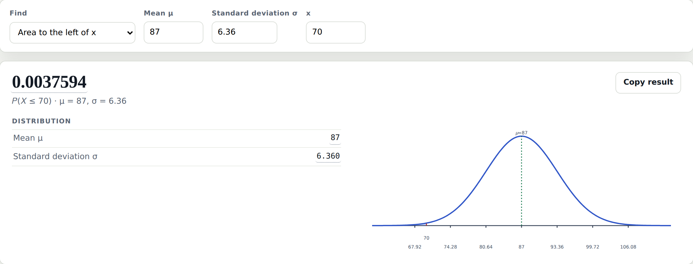 The Statistics Calculator's Normal tool set to Area to the left of x, with mean 87, standard deviation 6.36 and x 70. The result is 0.0037594.