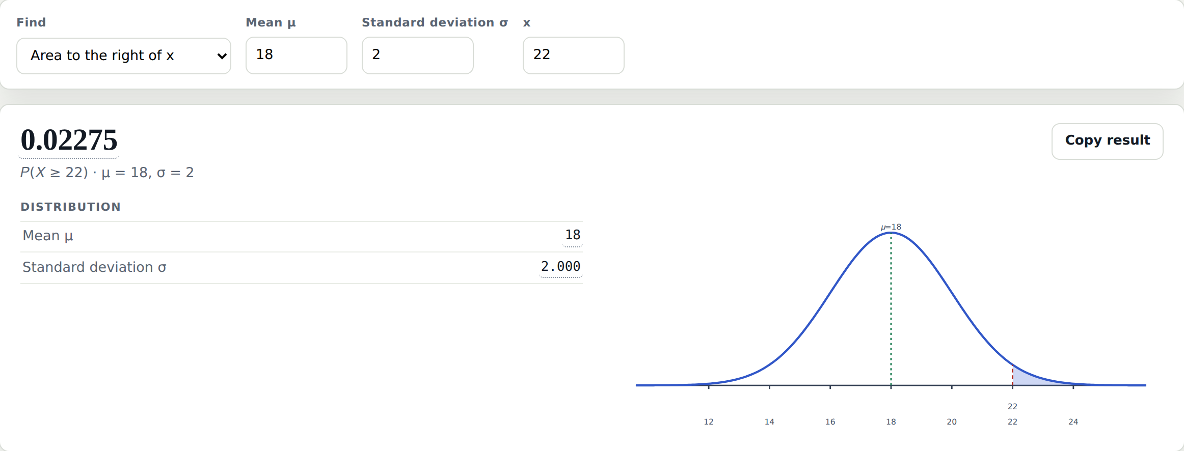 The Statistics Calculator's Normal tool set to Area to the right of x, with mean 18, standard deviation 2 and x 22. The result is 0.02275.