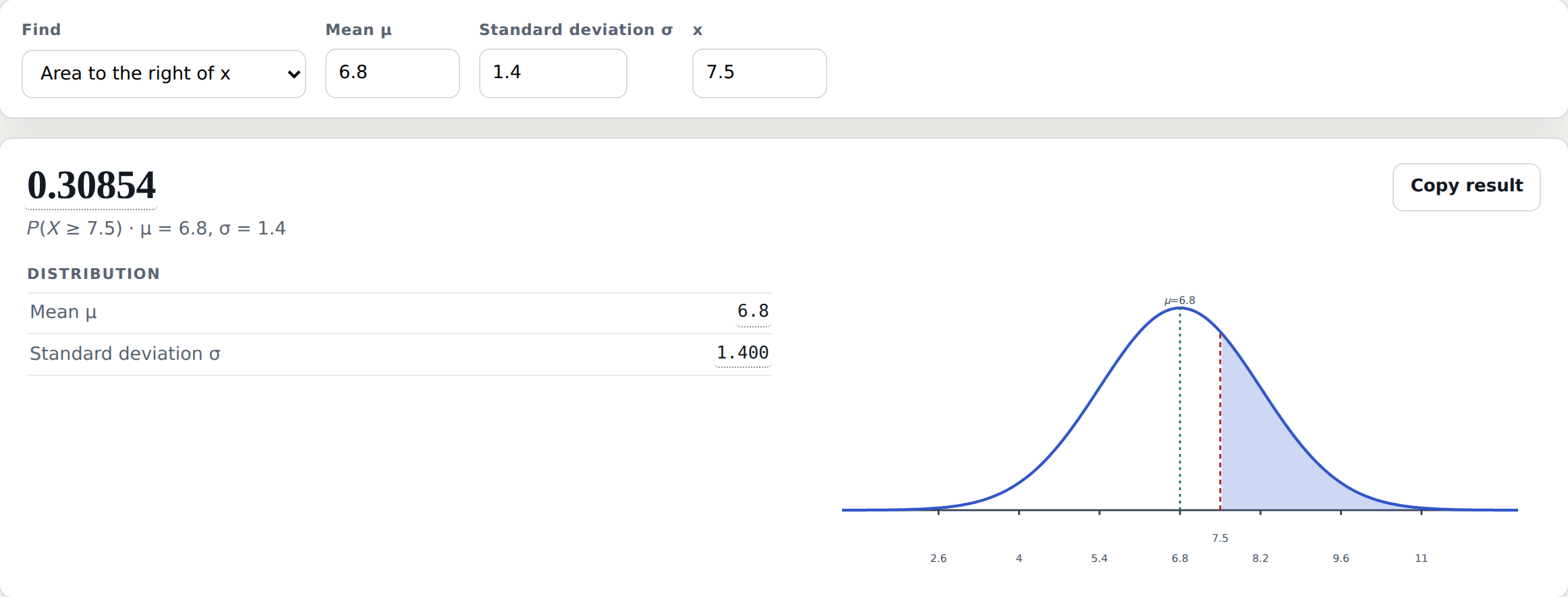 The Statistics Calculator's Normal tool set to Area to the right of x, with mean 6.8, standard deviation 1.4 and x 7.5. The result is 0.30854.