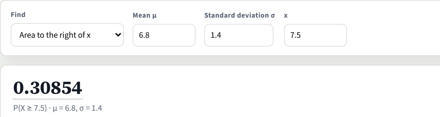 The Statistics Calculator's Normal tool set to Area to the right of x, with mean 6.8, standard deviation 1.4 and x 7.5. The result is 0.30854.