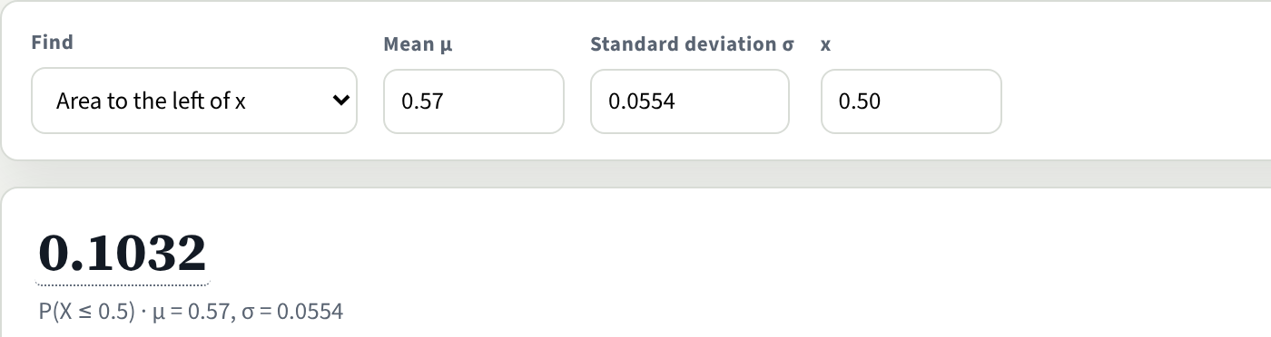 The Statistics Calculator's Normal tool set to Area to the left of x, with mean 0.57, standard deviation 0.0554 and x 0.50. The result is 0.1032.