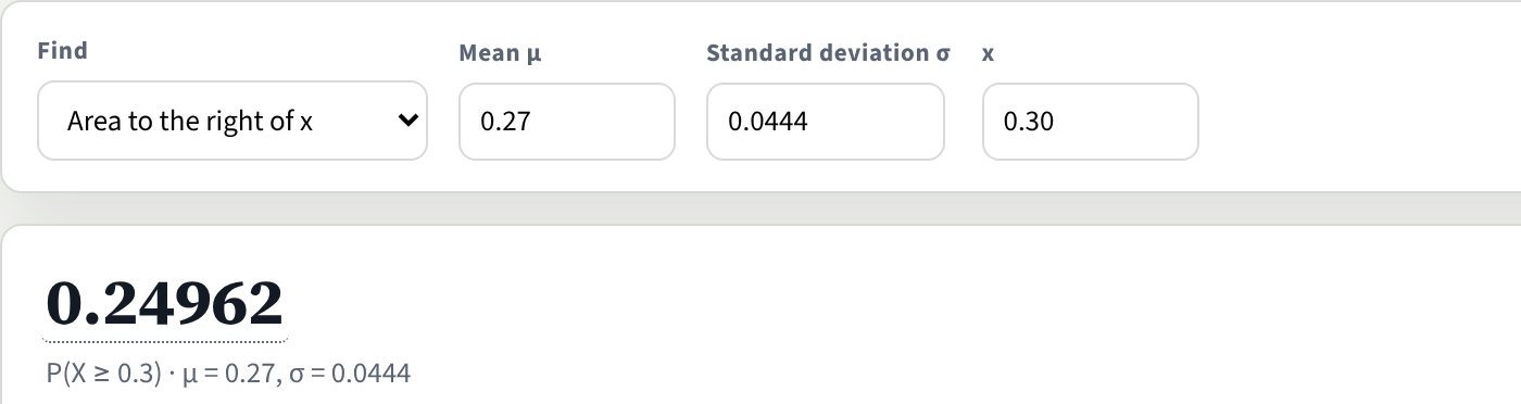 The Statistics Calculator's Normal tool set to Area to the right of x, with mean 0.27, standard deviation 0.0444 and x 0.30. The result is 0.24962.