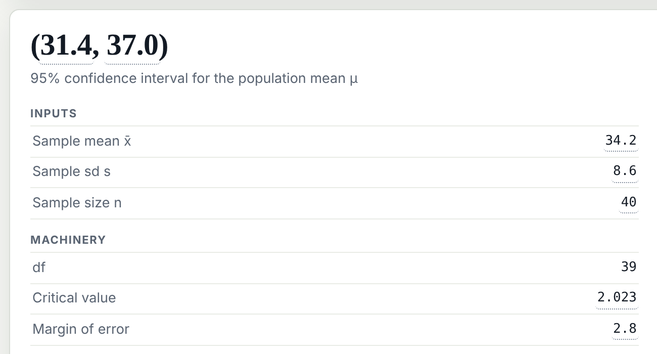 The result: the 95% confidence interval for the population mean μ is (31.4, 37.0). Inputs: sample mean 34.2, sample sd 8.6, sample size 40. Machinery: 39 degrees of freedom, critical value 2.023, margin of error 2.8.