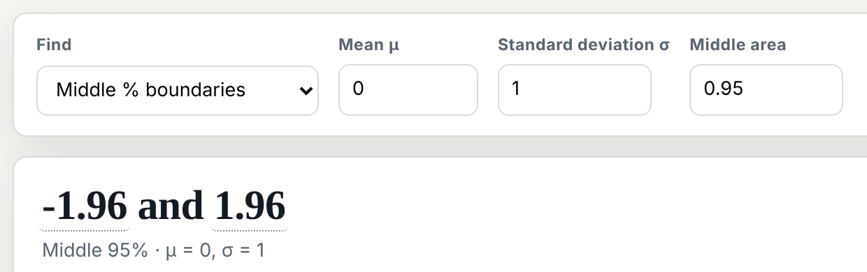 The Statistics Calculator's Normal tool set to Middle % boundaries, with mean 0, standard deviation 1 and middle area 0.95. The result is −1.96 and 1.96.