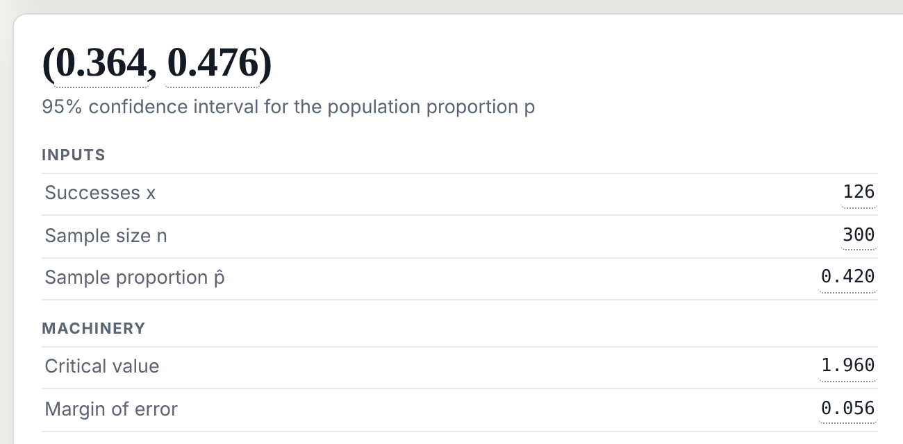 The result: the 95% confidence interval for the population proportion p is (0.364, 0.476). Inputs: successes 126, sample size 300, sample proportion 0.420. Machinery: critical value 1.960, margin of error 0.056.
