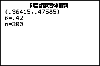 The TI-84 Plus 1-PropZInt result: the interval 0.36415 to 0.47585, p-hat 0.42, n 300.