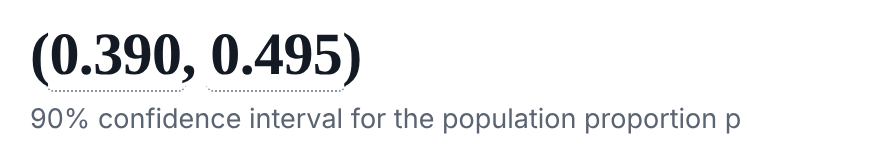 The Statistics Calculator's result: the 90% confidence interval for the population proportion p is (0.390, 0.495).