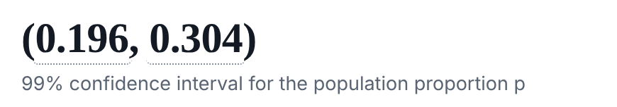 The Statistics Calculator's result: the 99% confidence interval for the population proportion p is (0.196, 0.304).