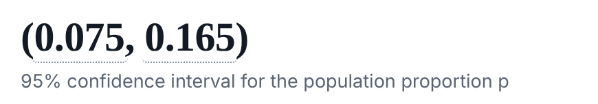 The Statistics Calculator's result: the 95% confidence interval for the population proportion p is (0.075, 0.165).