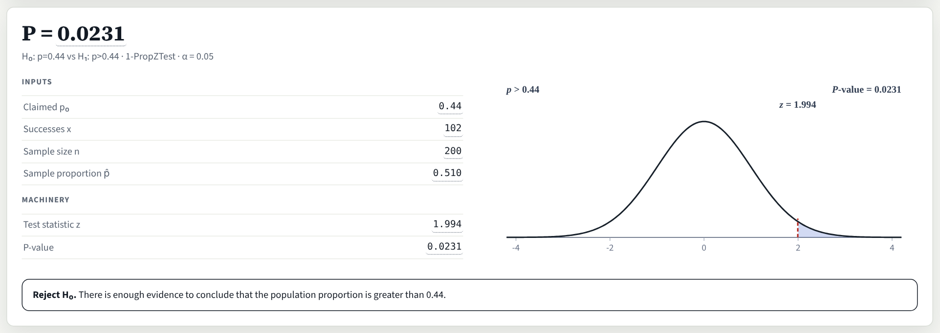 The result: P = 0.0231. Claimed p naught 0.44, successes 102, sample size 200, sample proportion p-hat 0.510; test statistic z = 1.994 and P-value 0.0231; a normal curve with the area to the right of z = 1.994 shaded; and the verdict, Reject H naught: there is enough evidence to conclude that the population proportion is greater than 0.44.