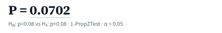 The Statistics Calculator's result: P = 0.0702. H naught: p = 0.08 vs H one: p less than 0.08, 1-PropZTest, alpha = 0.05.