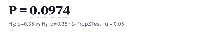 The Statistics Calculator's result: P = 0.0974. H naught: p = 0.35 vs H one: p not equal to 0.35, 1-PropZTest, alpha = 0.05.