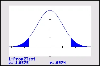The TI-84 Plus Draw screen for the 1-PropZTest: a normal curve with both tails shaded, z = −1.6575 and p = 0.0974 (the P-value).
