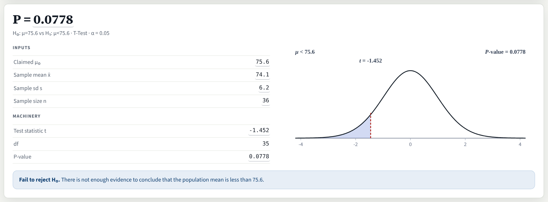 The result: P = 0.0778. Claimed mu naught 75.6, sample mean x-bar 74.1, sample sd 6.2, sample size 36; test statistic t = −1.452 with 35 degrees of freedom, and P-value 0.0778; a curve with its left tail shaded; and the verdict, Fail to reject H naught: there is not enough evidence to conclude that the population mean is less than 75.6.