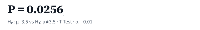 The Statistics Calculator's result: P = 0.0256. H naught: mu = 3.5 vs H one: mu not equal to 3.5, T-Test, alpha = 0.01.